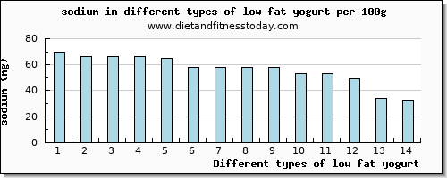 low fat yogurt sodium per 100g